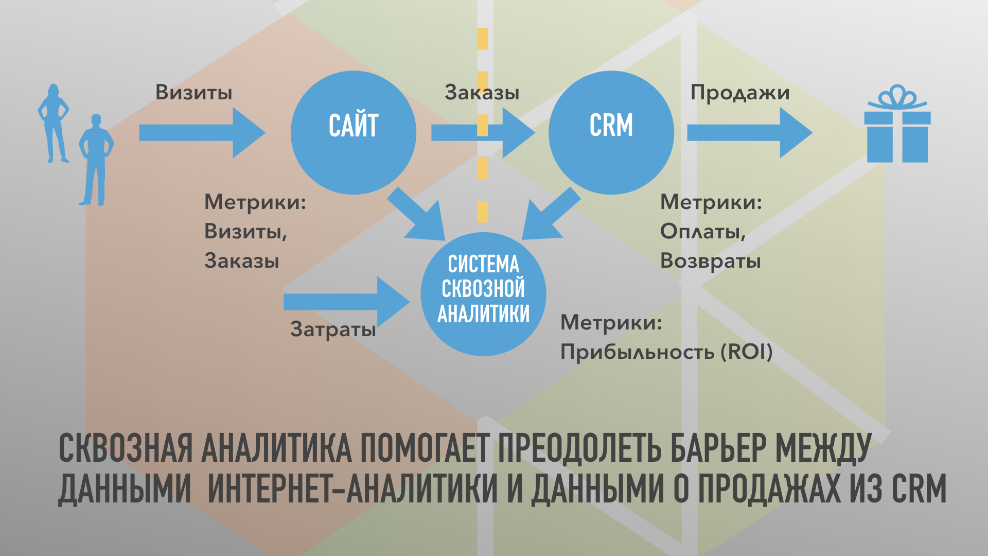 Сквозная аналитика позволяет преодолеть барьер между данными интернет-аналитики и данными о продажах из CRM системы