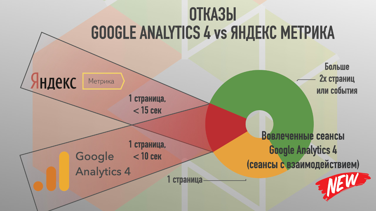 Показатель отказов в Яндекс Метрике и показатель вовлеченности в Google Analytics 4