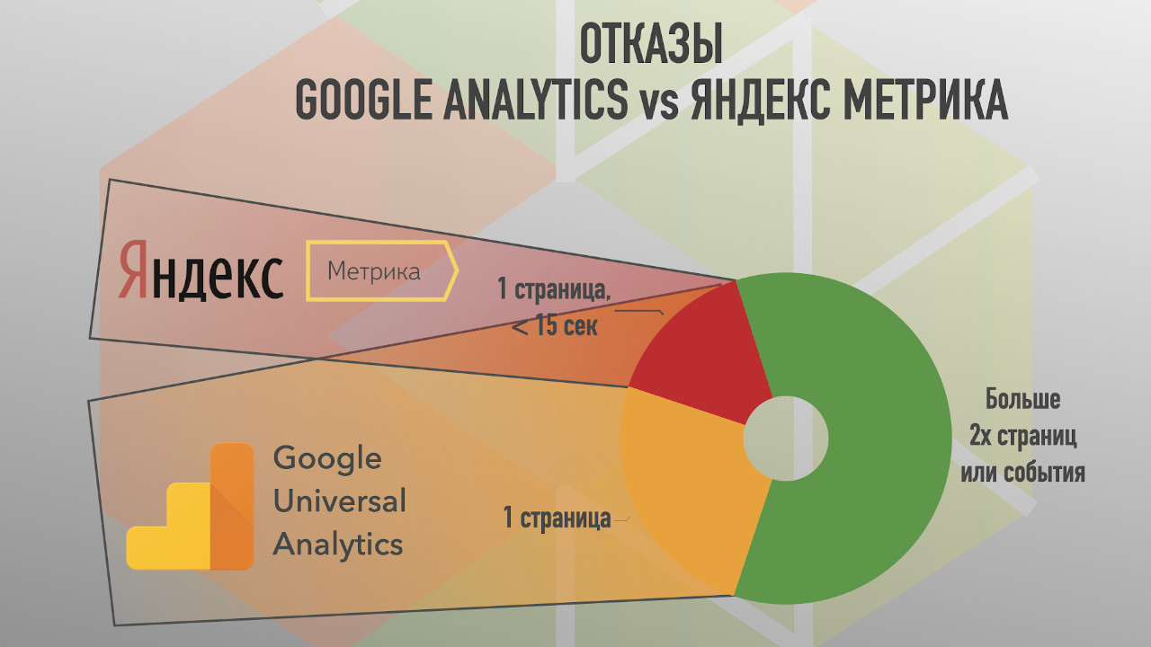 Показатель отказов в Яндекс Метрике и в Universal Analytics