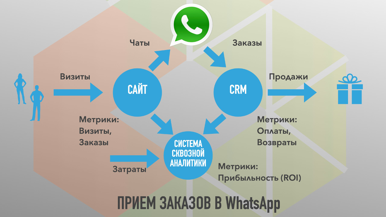 Кнопка WhatsApp на сайте похволяет получать заказы с минимальными усилиями