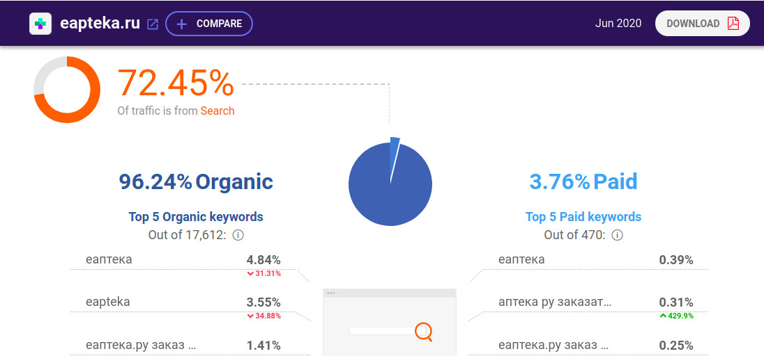 Пример анализа Similarweb