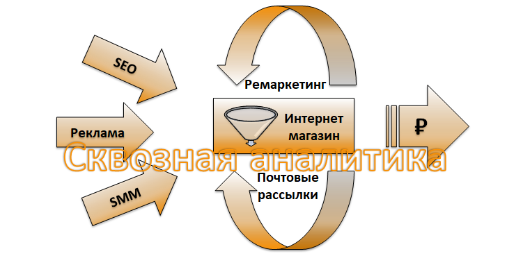 Экономное привлечение задействует все каналы включая ремаркетинг и почтовые рассылки