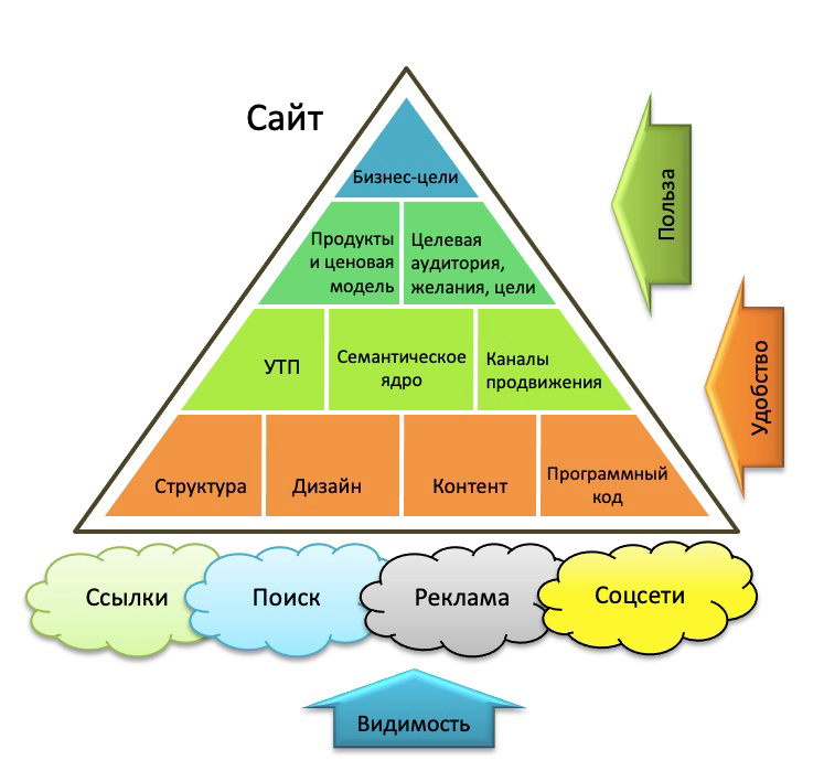 Web site composition from the business goal to the structure, content, design and code